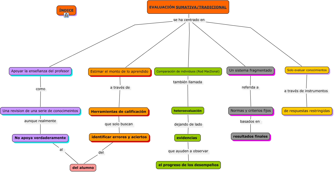 Evaluación sumativa_tradicional.cmap
